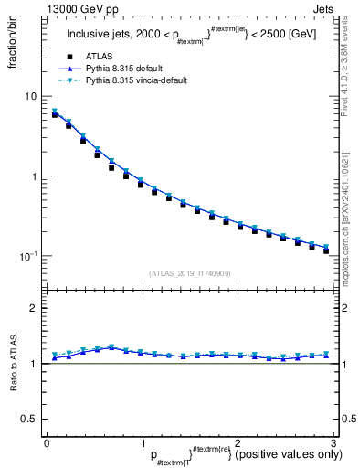 Plot of ptrel in 13000 GeV pp collisions