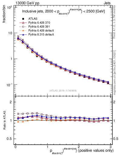 Plot of ptrel in 13000 GeV pp collisions