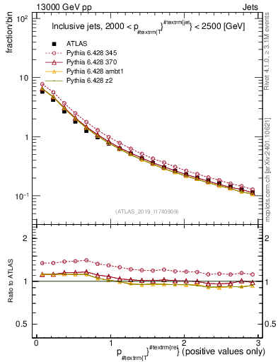 Plot of ptrel in 13000 GeV pp collisions