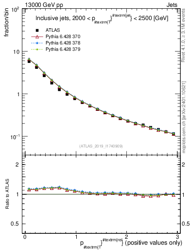 Plot of ptrel in 13000 GeV pp collisions