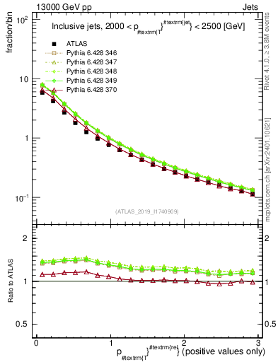 Plot of ptrel in 13000 GeV pp collisions