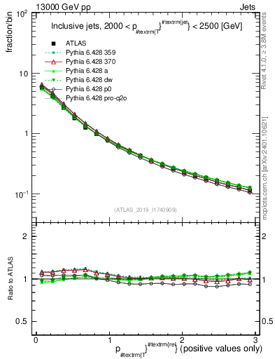 Plot of ptrel in 13000 GeV pp collisions