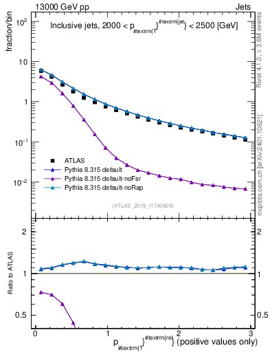 Plot of ptrel in 13000 GeV pp collisions