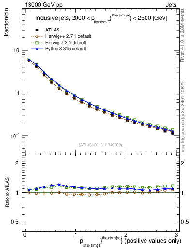 Plot of ptrel in 13000 GeV pp collisions