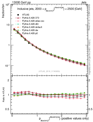 Plot of ptrel in 13000 GeV pp collisions