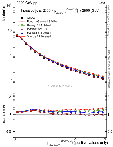 Plot of ptrel in 13000 GeV pp collisions