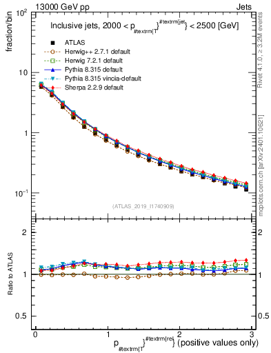 Plot of ptrel in 13000 GeV pp collisions