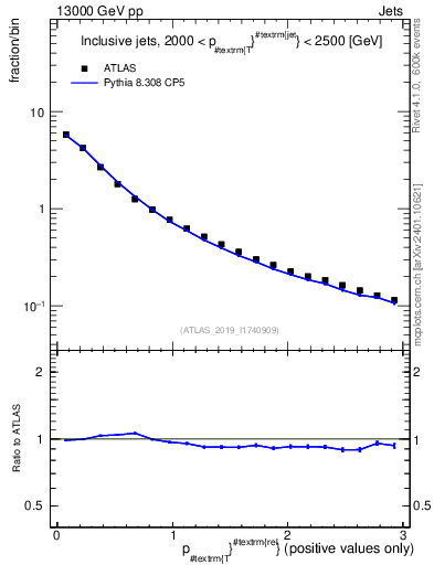 Plot of ptrel in 13000 GeV pp collisions