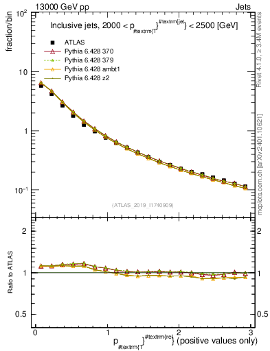 Plot of ptrel in 13000 GeV pp collisions
