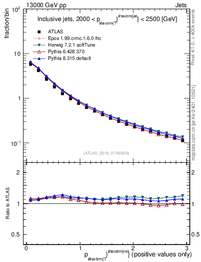 Plot of ptrel in 13000 GeV pp collisions