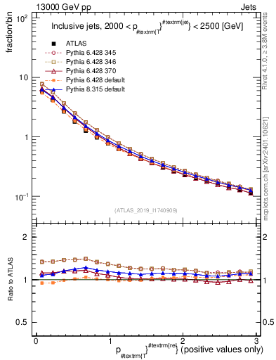 Plot of ptrel in 13000 GeV pp collisions