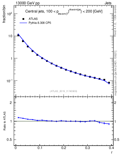 Plot of rho in 13000 GeV pp collisions