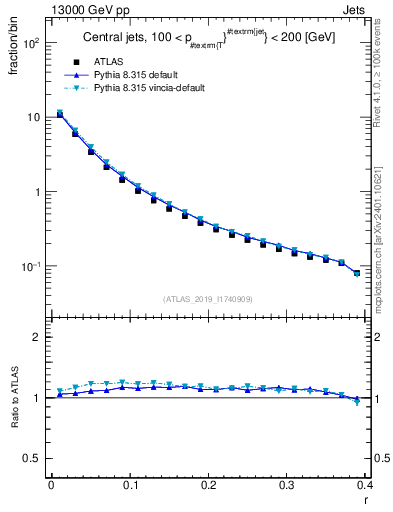 Plot of rho in 13000 GeV pp collisions