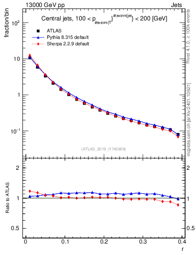 Plot of rho in 13000 GeV pp collisions