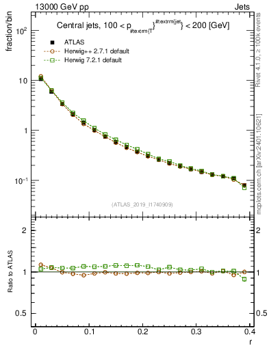 Plot of rho in 13000 GeV pp collisions