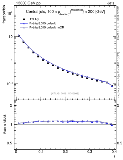 Plot of rho in 13000 GeV pp collisions