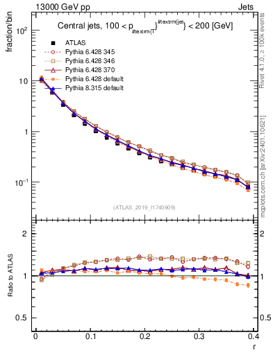Plot of rho in 13000 GeV pp collisions