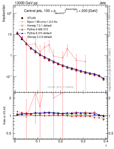 Plot of rho in 13000 GeV pp collisions