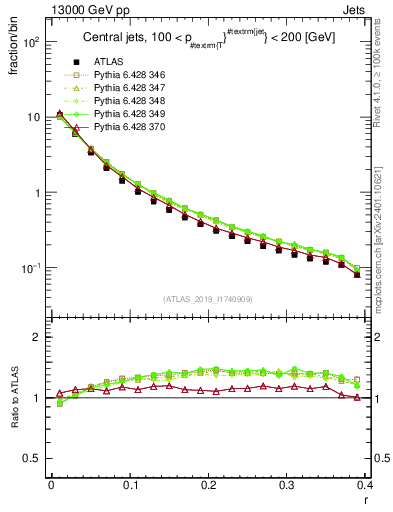 Plot of rho in 13000 GeV pp collisions