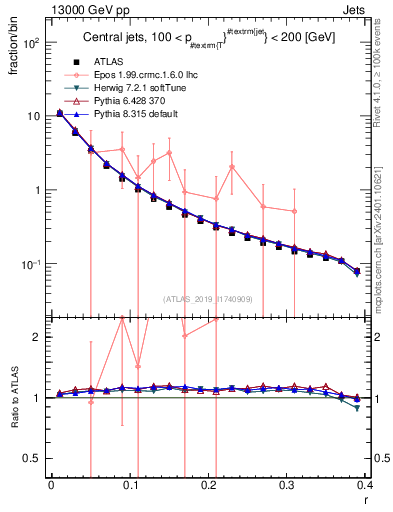 Plot of rho in 13000 GeV pp collisions