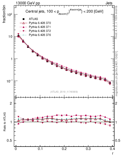 Plot of rho in 13000 GeV pp collisions