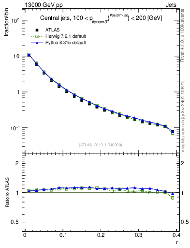 Plot of rho in 13000 GeV pp collisions