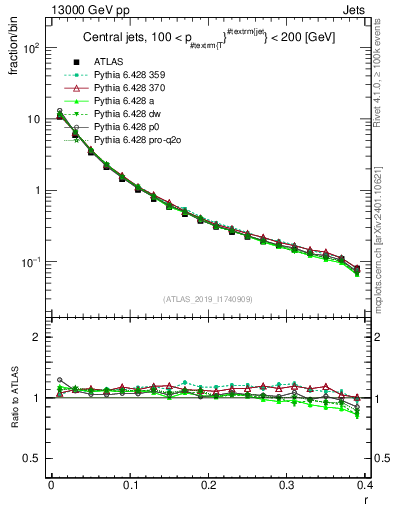Plot of rho in 13000 GeV pp collisions