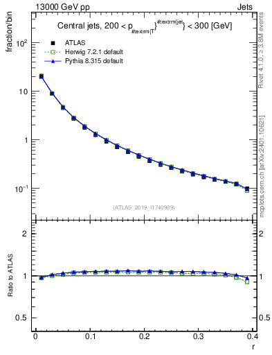 Plot of rho in 13000 GeV pp collisions
