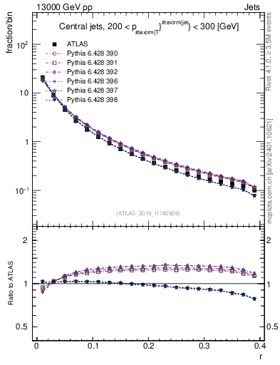 Plot of rho in 13000 GeV pp collisions
