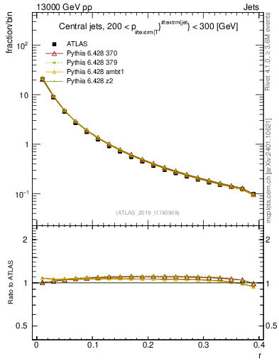 Plot of rho in 13000 GeV pp collisions