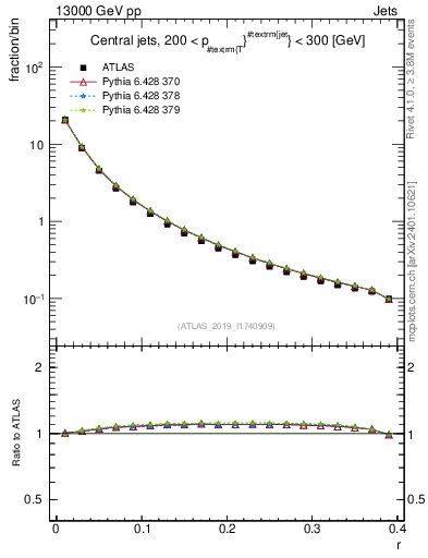 Plot of rho in 13000 GeV pp collisions