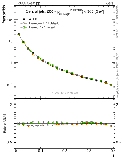 Plot of rho in 13000 GeV pp collisions