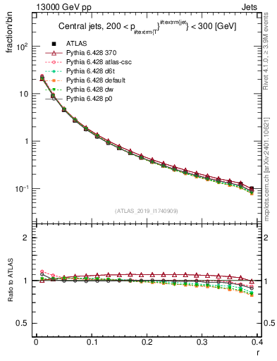 Plot of rho in 13000 GeV pp collisions