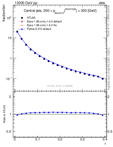 Plot of rho in 13000 GeV pp collisions