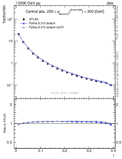 Plot of rho in 13000 GeV pp collisions