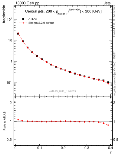 Plot of rho in 13000 GeV pp collisions