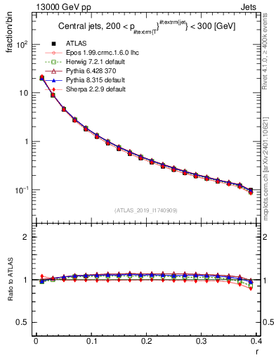 Plot of rho in 13000 GeV pp collisions