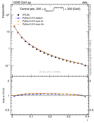 Plot of rho in 13000 GeV pp collisions