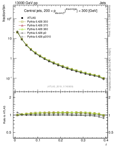 Plot of rho in 13000 GeV pp collisions