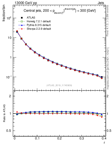 Plot of rho in 13000 GeV pp collisions