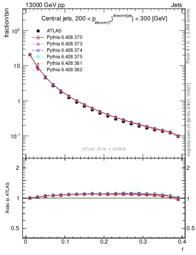 Plot of rho in 13000 GeV pp collisions