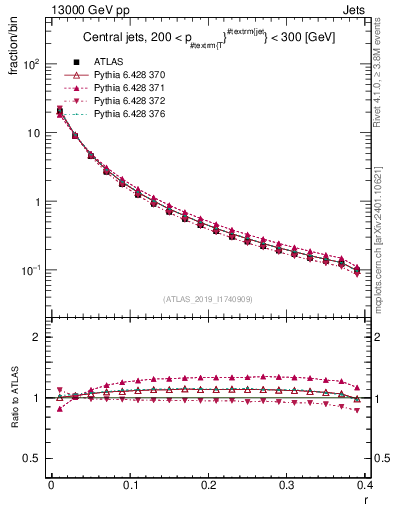 Plot of rho in 13000 GeV pp collisions