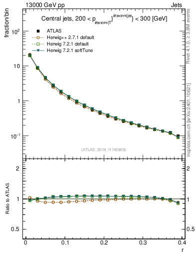 Plot of rho in 13000 GeV pp collisions
