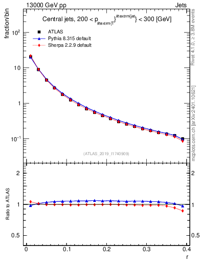 Plot of rho in 13000 GeV pp collisions