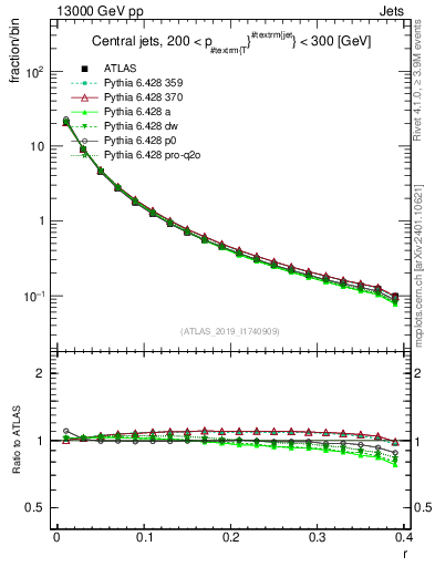 Plot of rho in 13000 GeV pp collisions