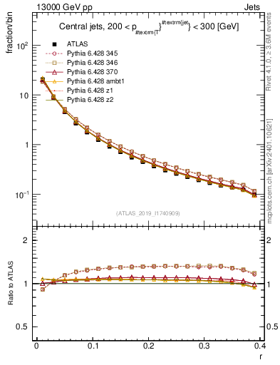 Plot of rho in 13000 GeV pp collisions