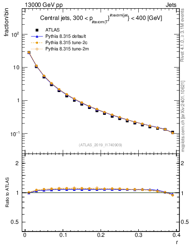 Plot of rho in 13000 GeV pp collisions