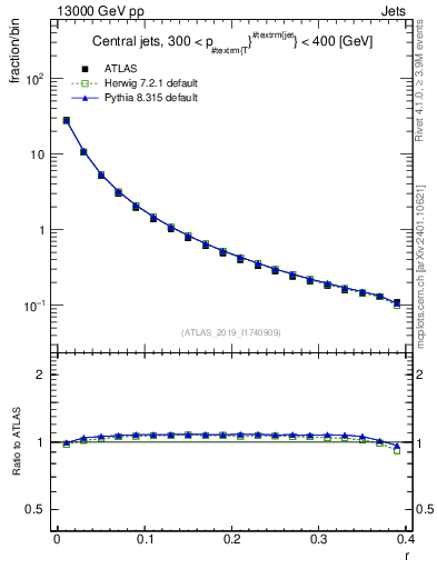 Plot of rho in 13000 GeV pp collisions