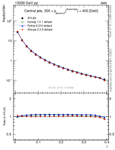 Plot of rho in 13000 GeV pp collisions