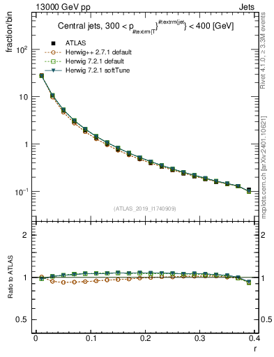 Plot of rho in 13000 GeV pp collisions